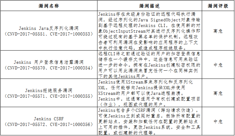 關于Jenkins存在Java反序列化等多個漏洞的安全公告