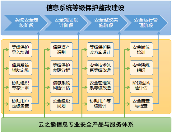 等級保護整改