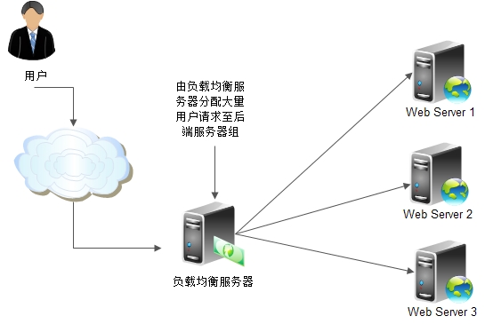 負載均衡解決方案