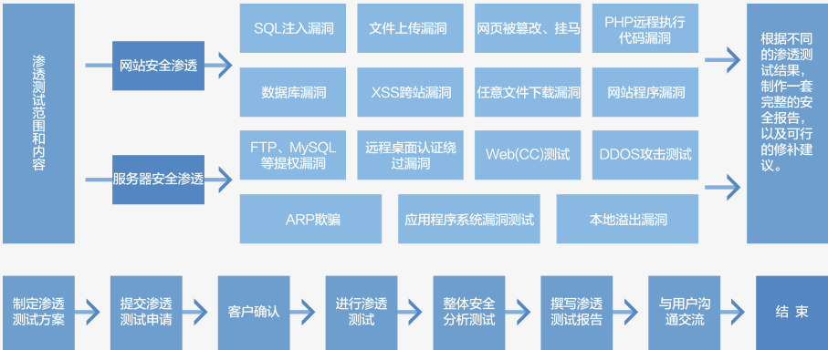 高級滲透測試流程